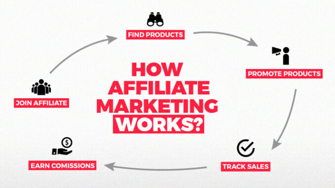 Affiliate Marketing